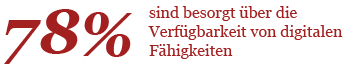 78 % sind besorgt über die Verfügbarkeit von digitalen Fähigkeiten